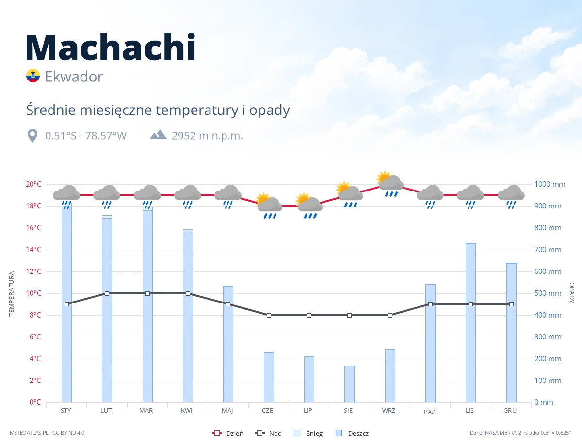 Machachi - średnie miesięczne temperatury i opady