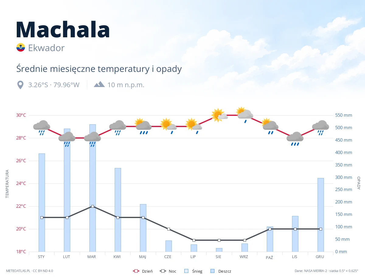 Machala - średnie miesięczne temperatury i opady
