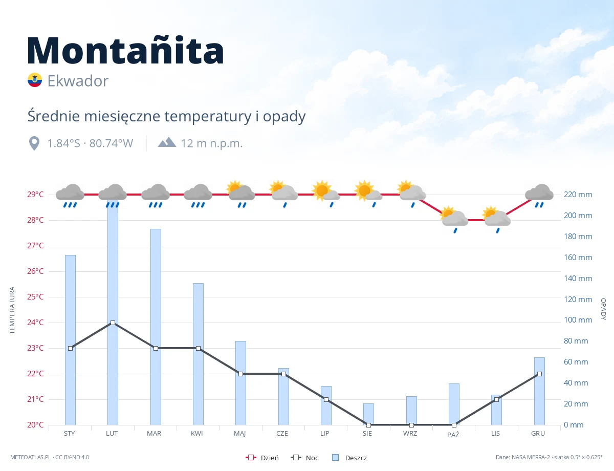 Montañita - średnie miesięczne temperatury i opady