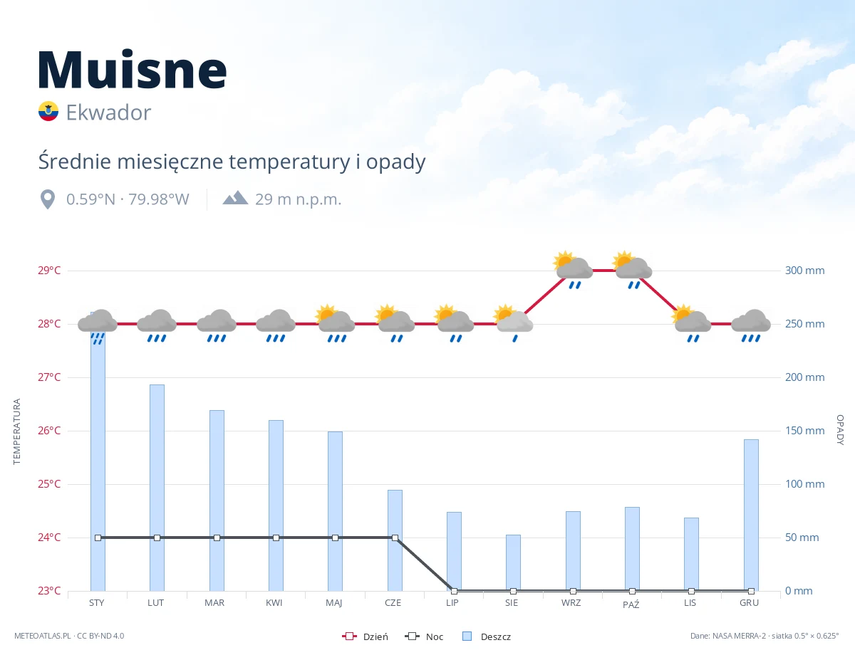 Muisne - średnie miesięczne temperatury i opady