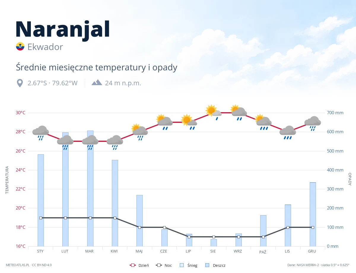 Naranjal - średnie miesięczne temperatury i opady