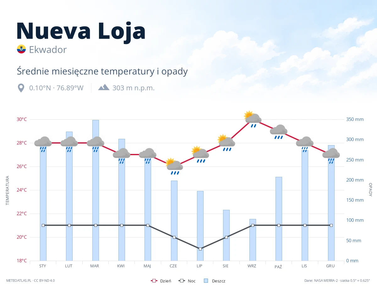 Nueva Loja - średnie miesięczne temperatury i opady