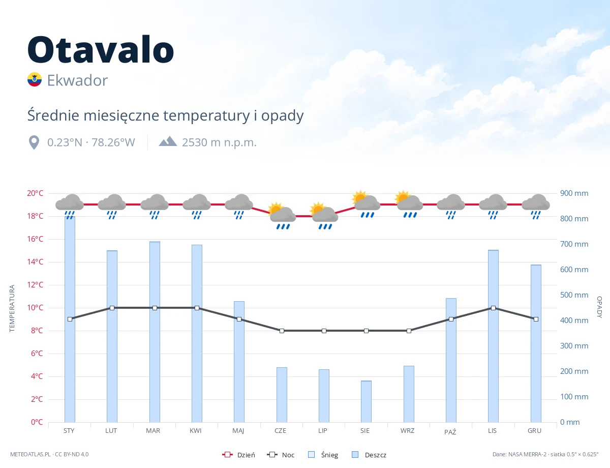 Otavalo - średnie miesięczne temperatury i opady