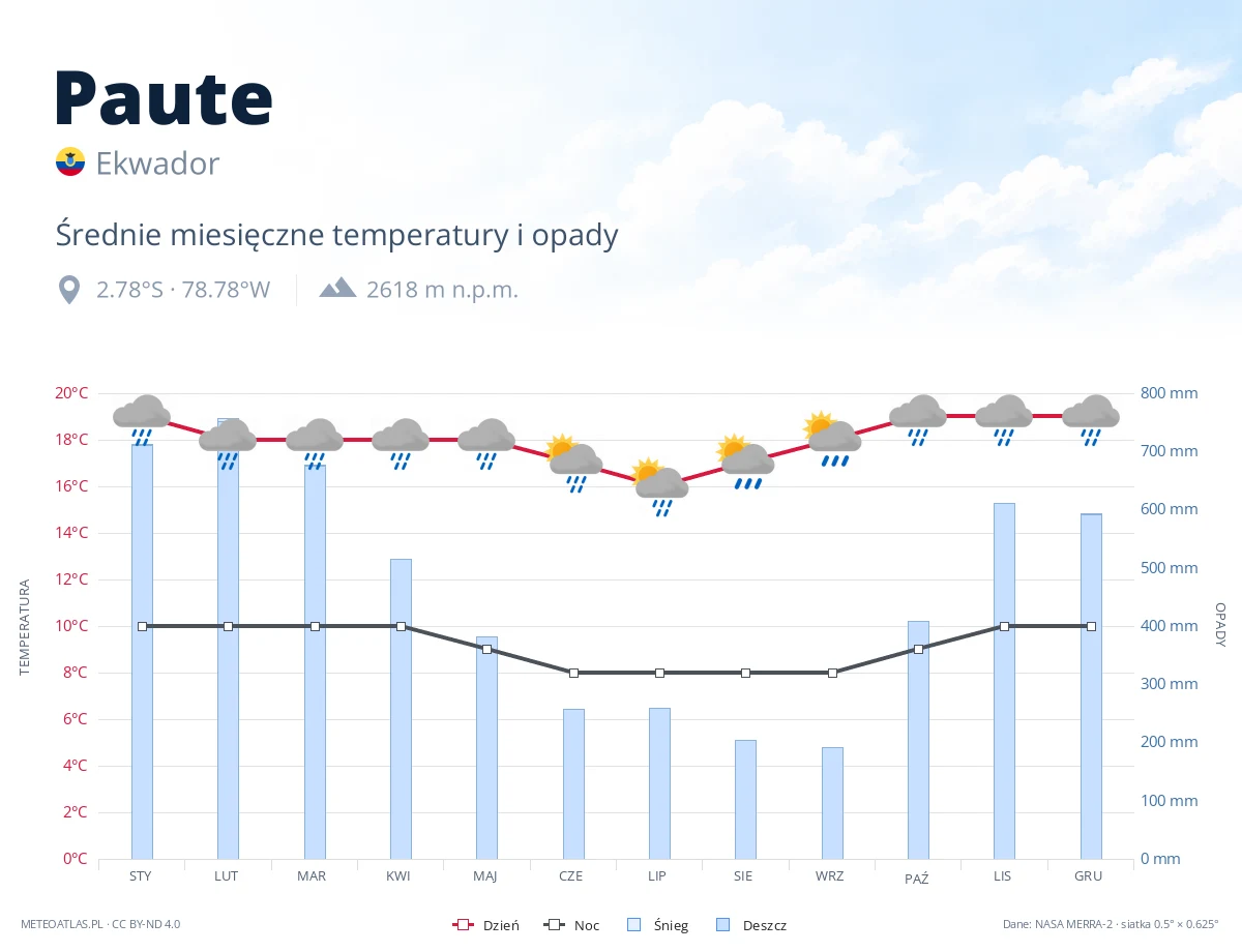 Paute - średnie miesięczne temperatury i opady