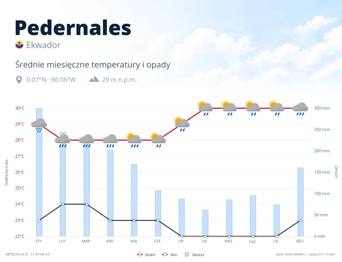 Pedernales - średnie miesięczne temperatury i opady