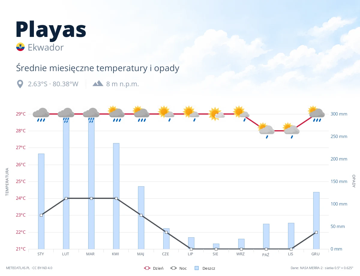 Playas - średnie miesięczne temperatury i opady