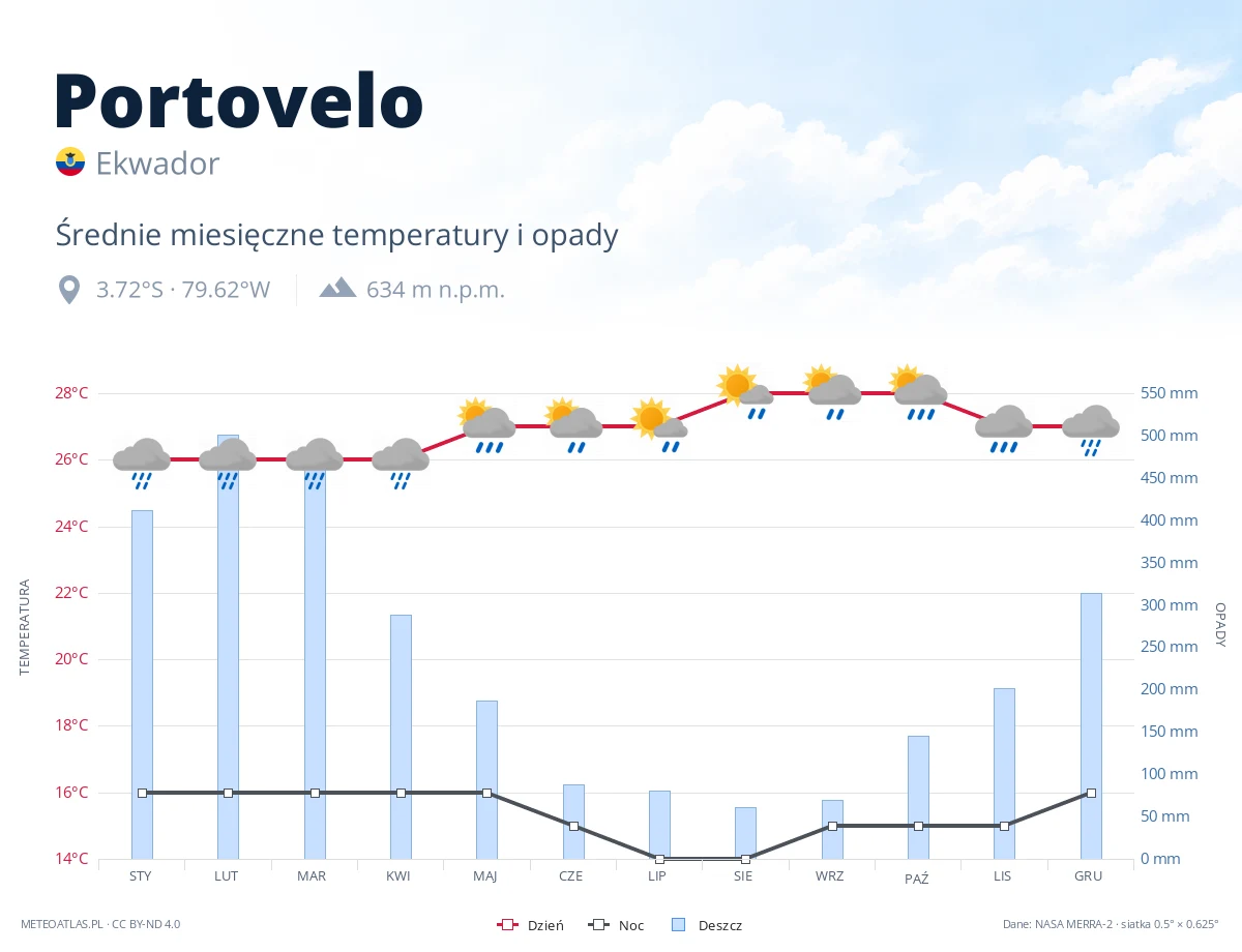 Portovelo - średnie miesięczne temperatury i opady