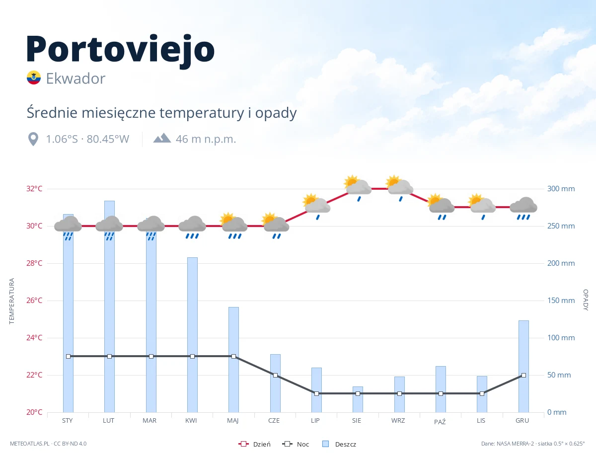 Portoviejo - średnie miesięczne temperatury i opady