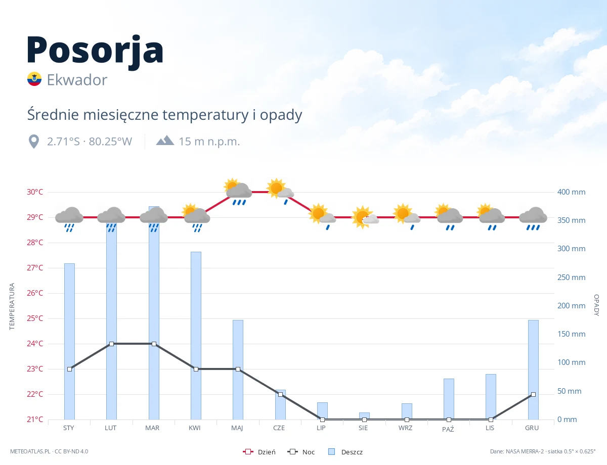Posorja - średnie miesięczne temperatury i opady