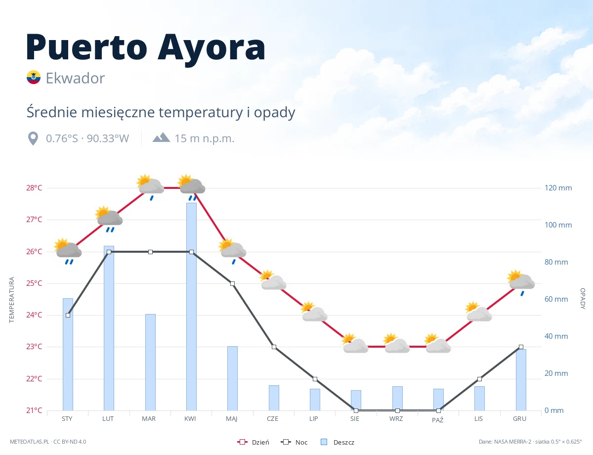 Puerto Ayora - średnie miesięczne temperatury i opady