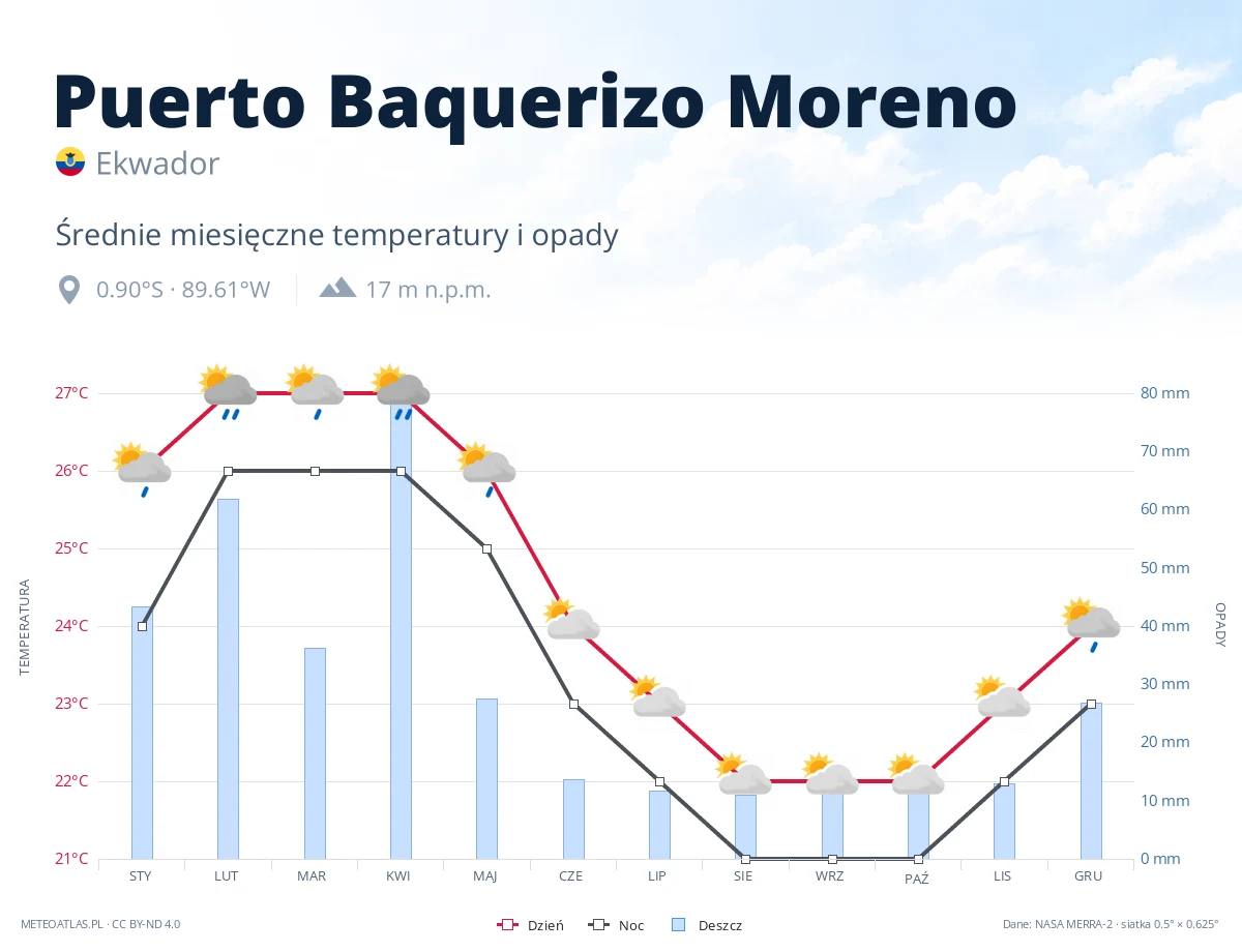 Puerto Baquerizo Moreno - średnie miesięczne temperatury i opady
