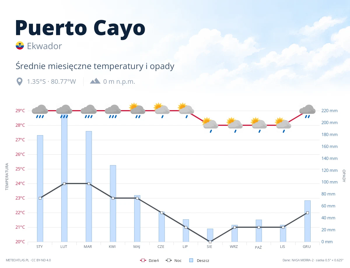 Puerto Cayo - średnie miesięczne temperatury i opady
