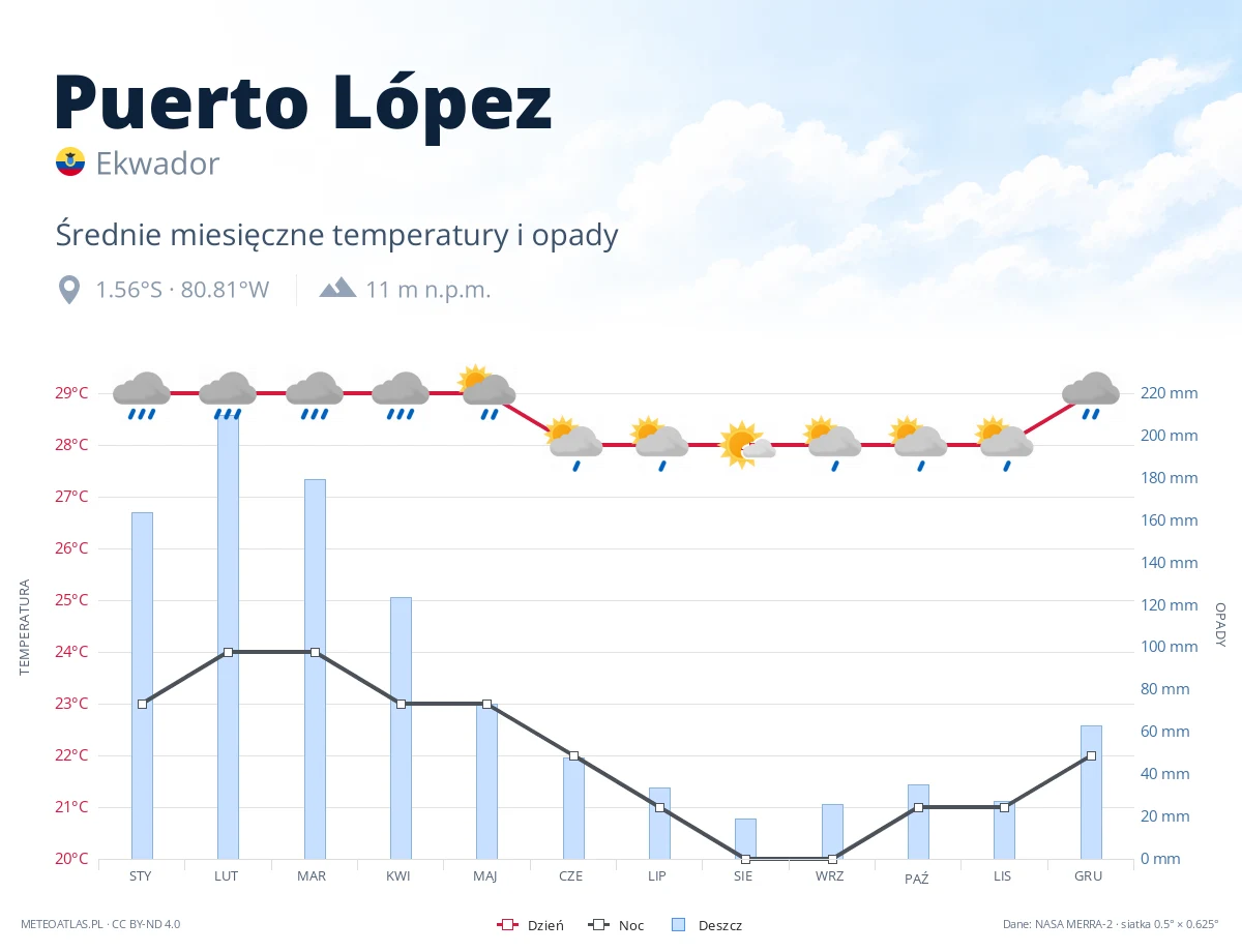 Puerto López - średnie miesięczne temperatury i opady