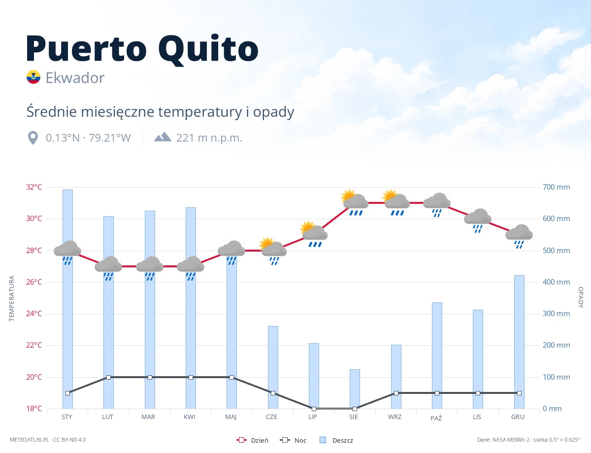 Puerto Quito - średnie miesięczne temperatury i opady