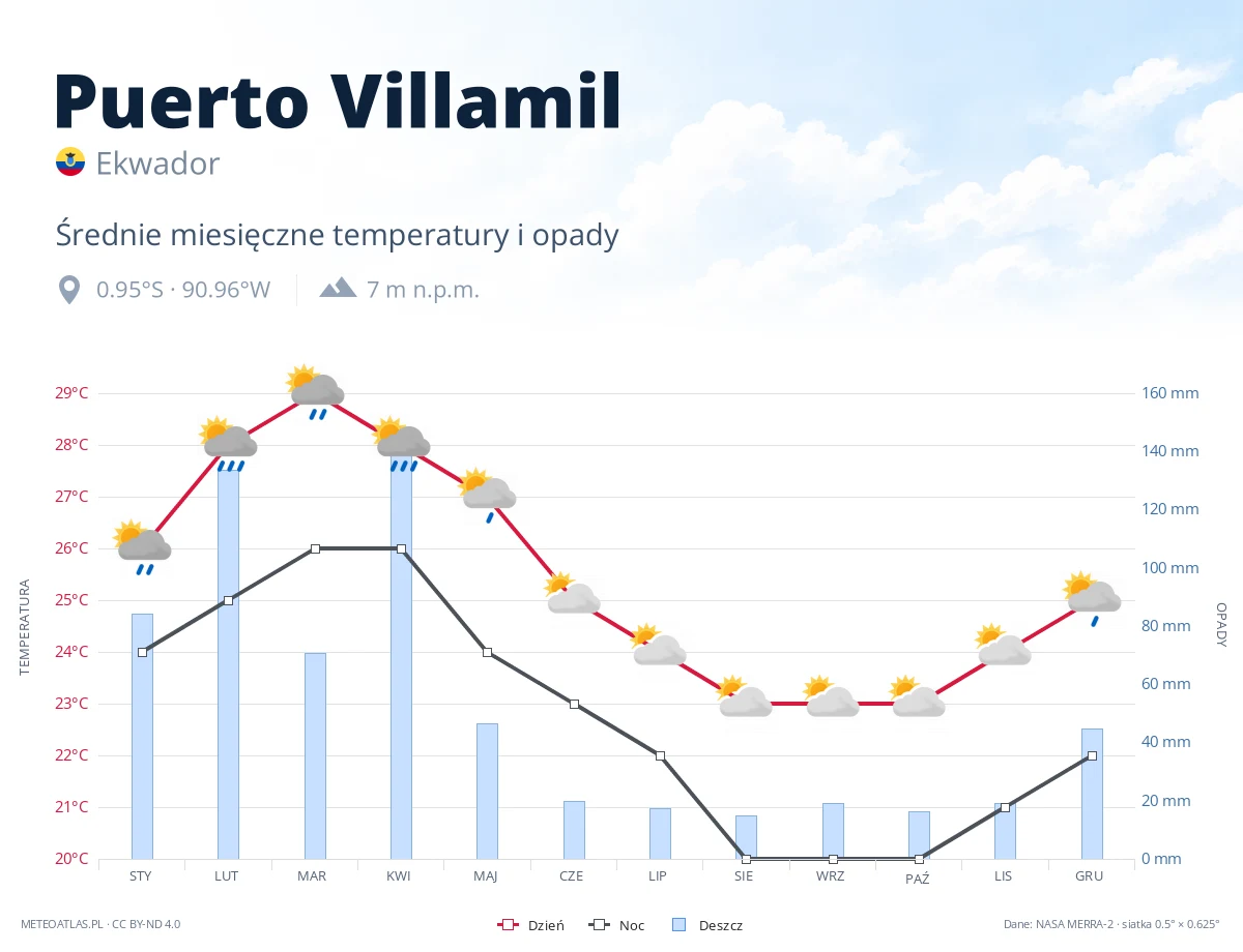 Puerto Villamil - średnie miesięczne temperatury i opady