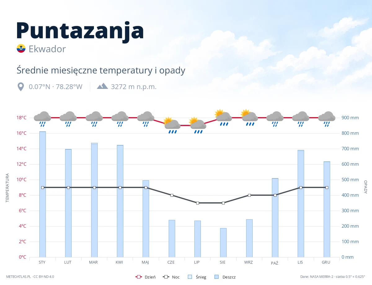 Puntazanja - średnie miesięczne temperatury i opady