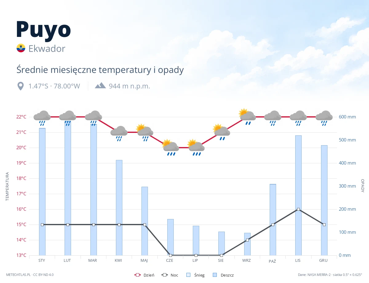 Puyo - średnie miesięczne temperatury i opady
