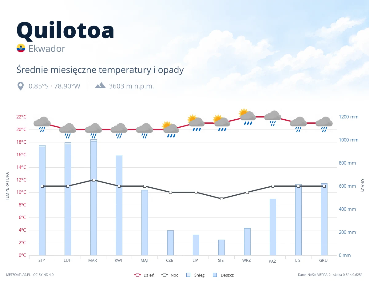 Quilotoa - średnie miesięczne temperatury i opady