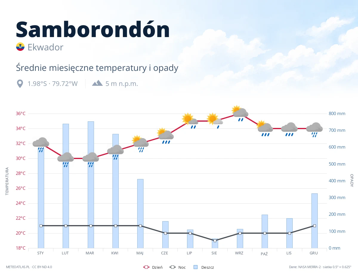 Samborondón - średnie miesięczne temperatury i opady