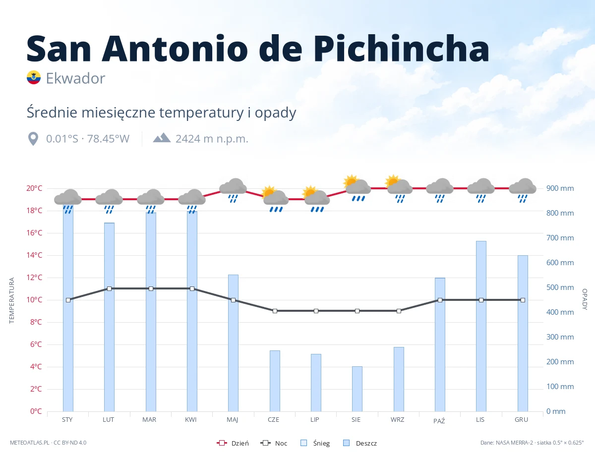 San Antonio de Pichincha - średnie miesięczne temperatury i opady