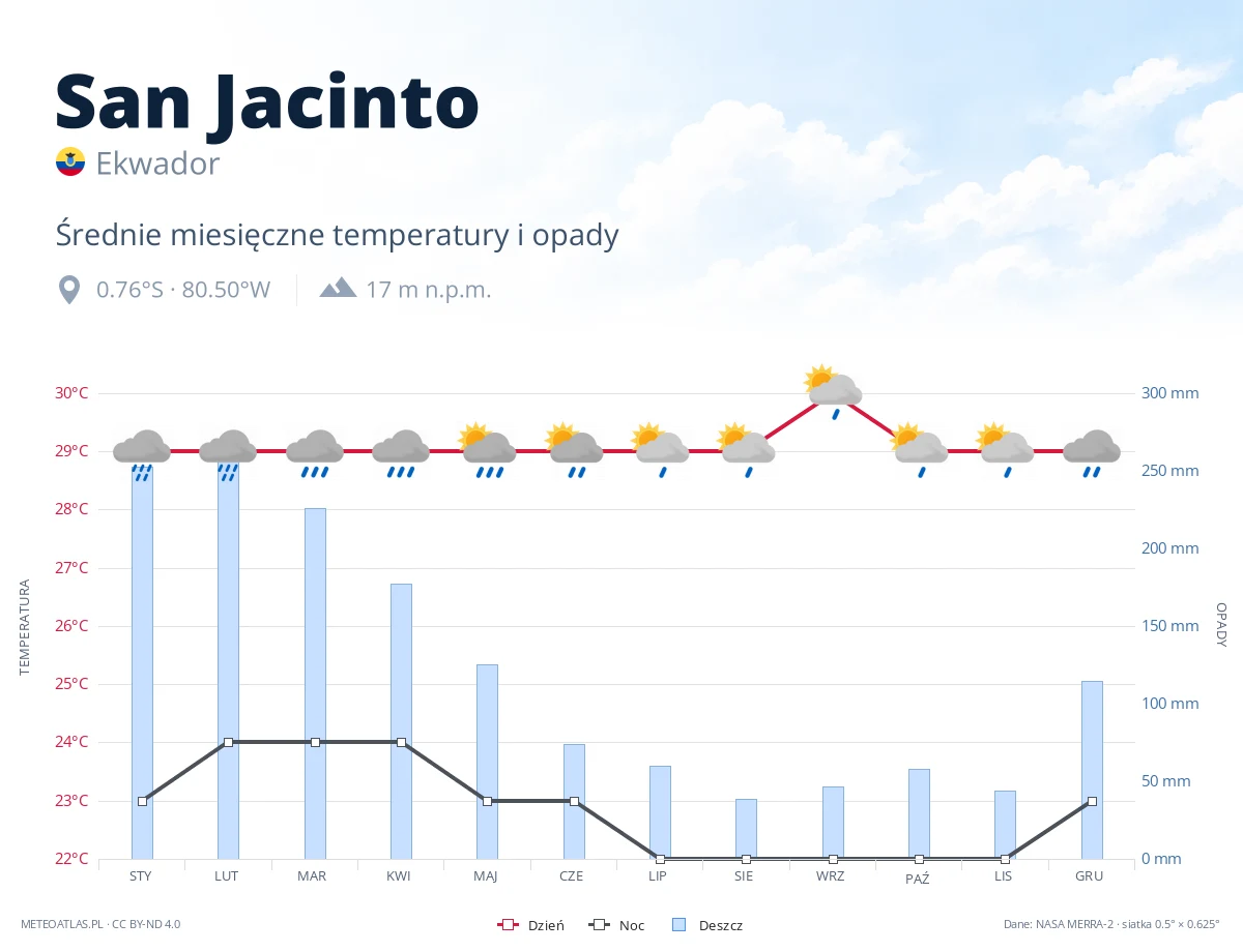 San Jacinto - średnie miesięczne temperatury i opady
