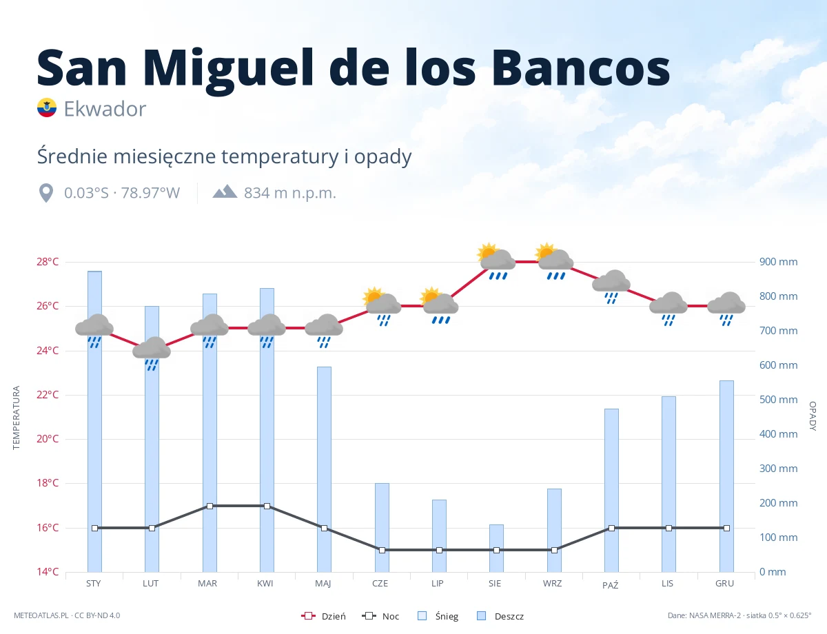 San Miguel de los Bancos - średnie miesięczne temperatury i opady