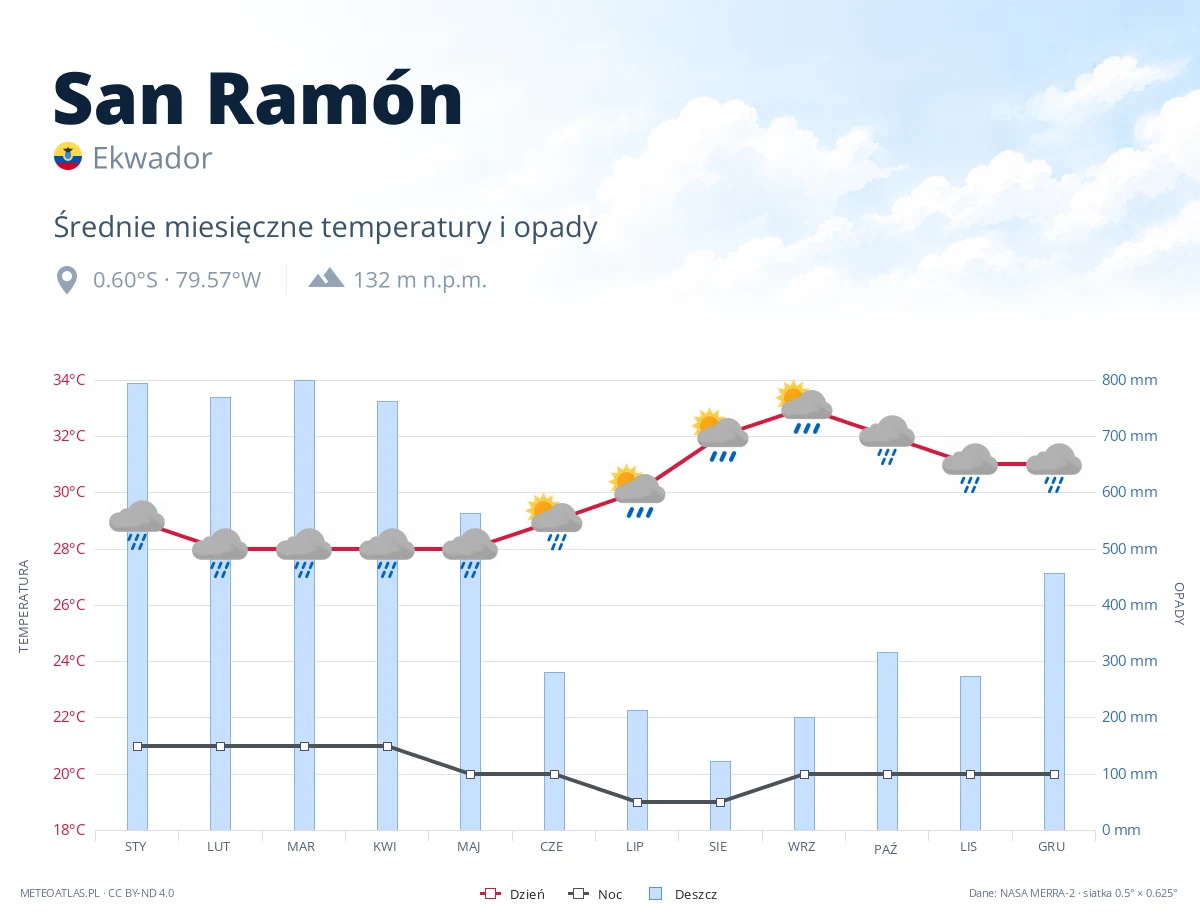 San Ramón - średnie miesięczne temperatury i opady