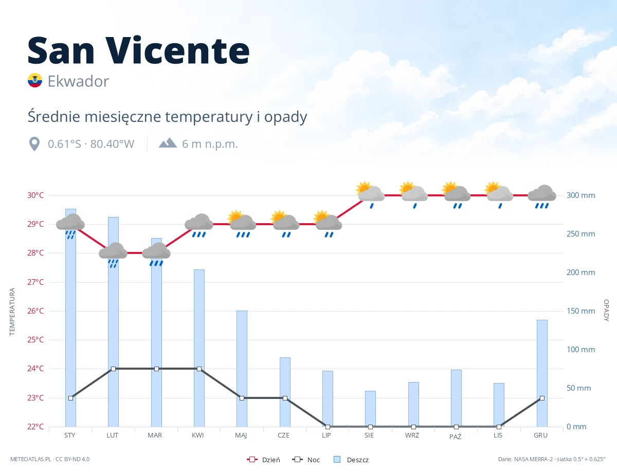 San Vicente - średnie miesięczne temperatury i opady