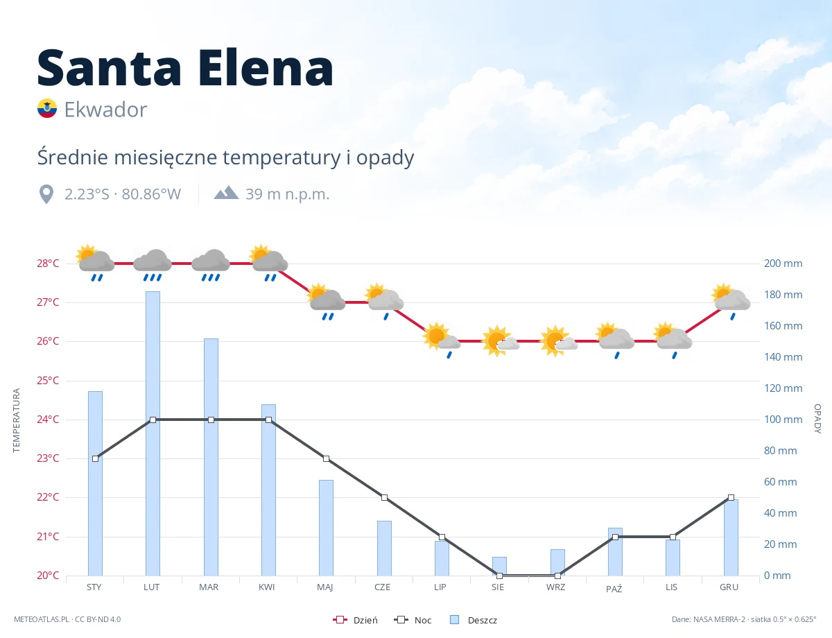 Santa Elena - średnie miesięczne temperatury i opady