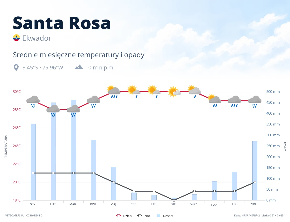 Santa Rosa - średnie miesięczne temperatury i opady