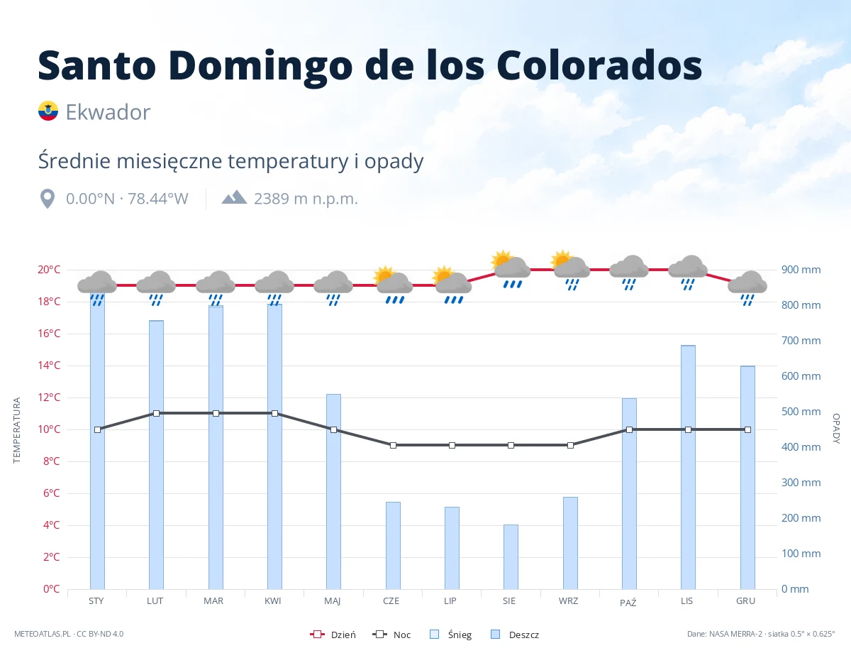 Santo Domingo de los Colorados - średnie miesięczne temperatury i opady