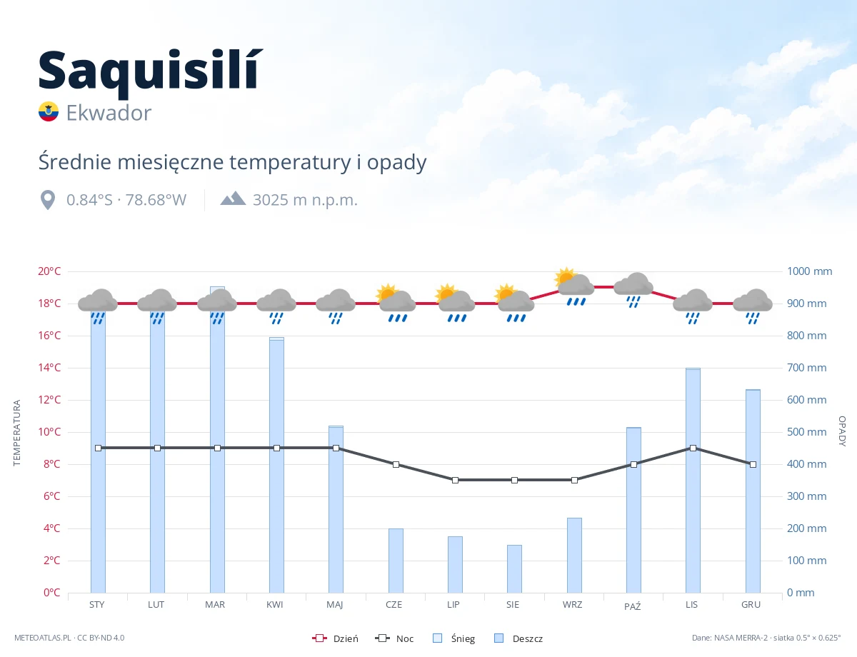 Saquisilí - średnie miesięczne temperatury i opady