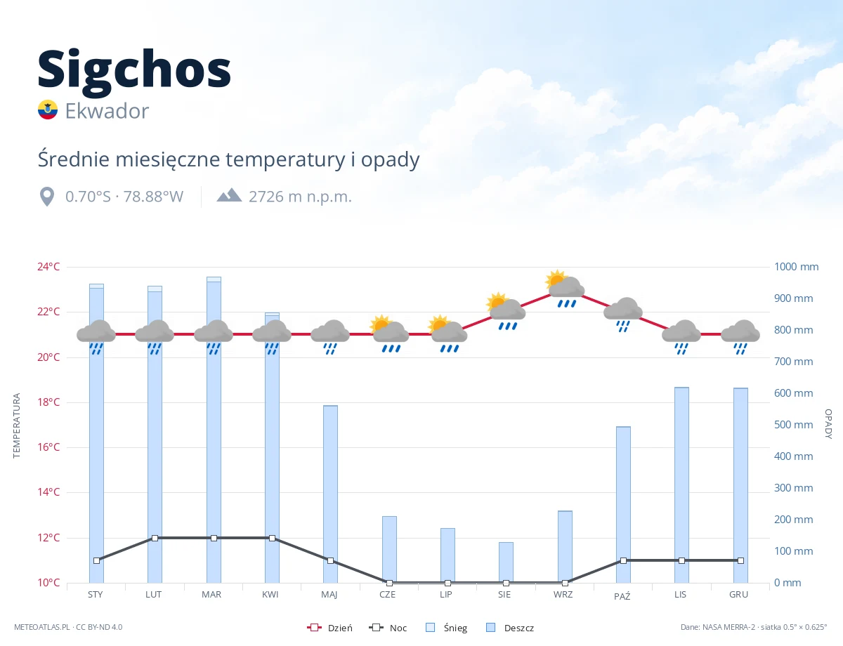 Sigchos - średnie miesięczne temperatury i opady