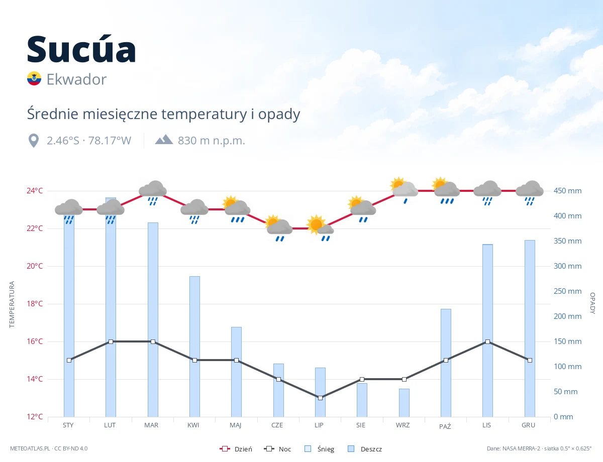 Sucúa - średnie miesięczne temperatury i opady