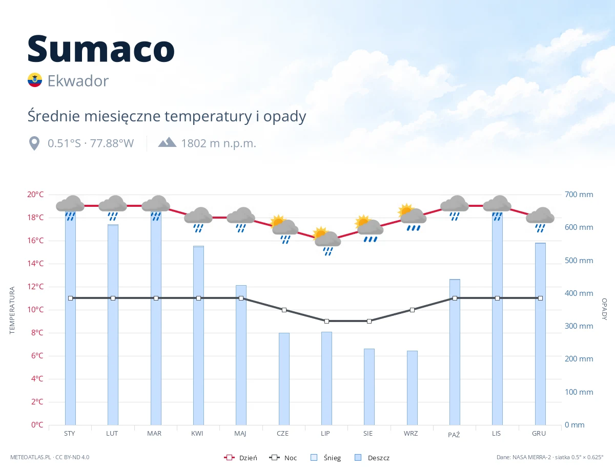 Sumaco - średnie miesięczne temperatury i opady