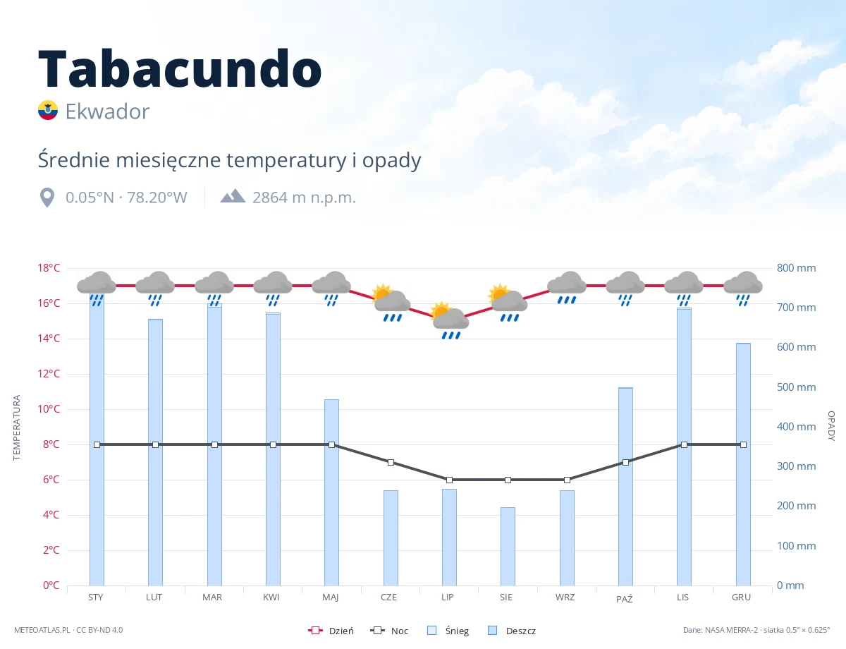 Tabacundo - średnie miesięczne temperatury i opady
