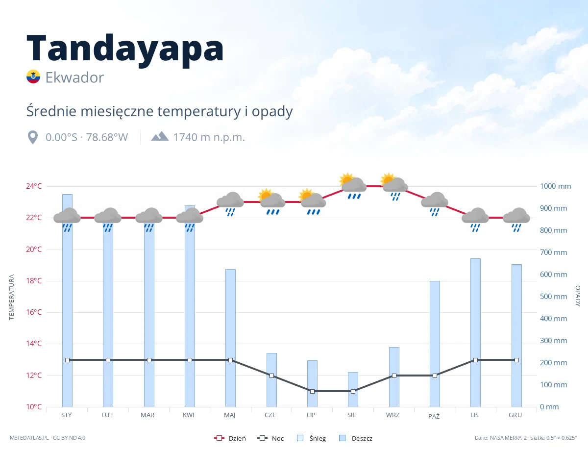 Tandayapa - średnie miesięczne temperatury i opady