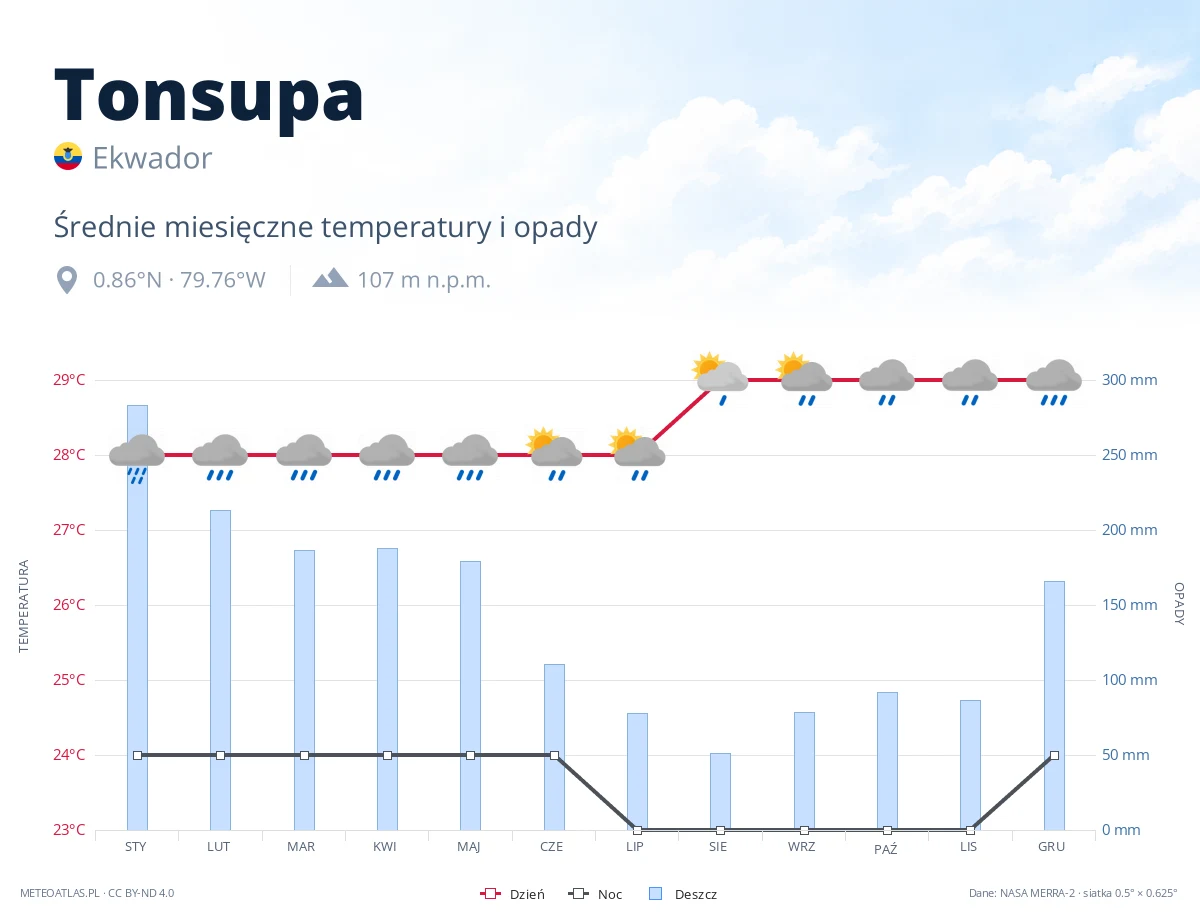 Tonsupa - średnie miesięczne temperatury i opady