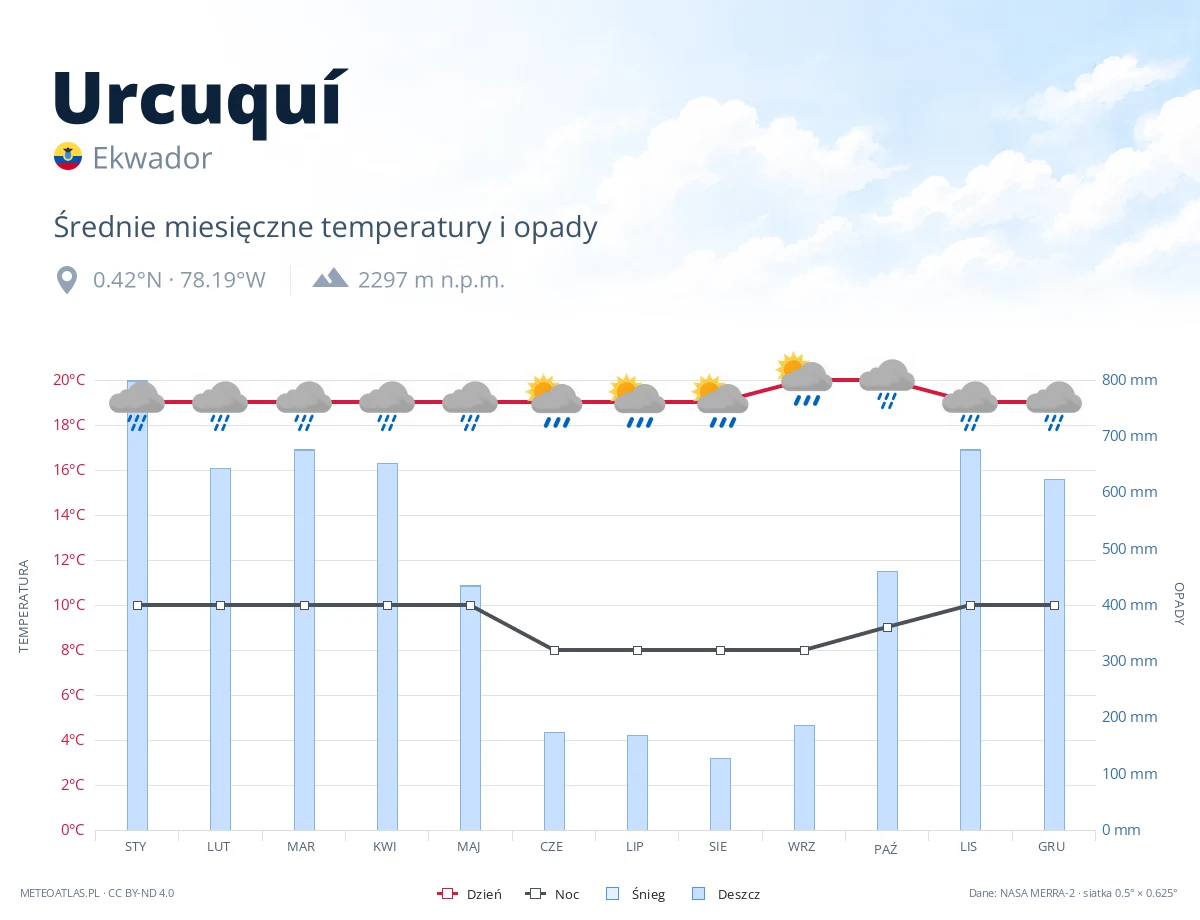 Urcuquí - średnie miesięczne temperatury i opady