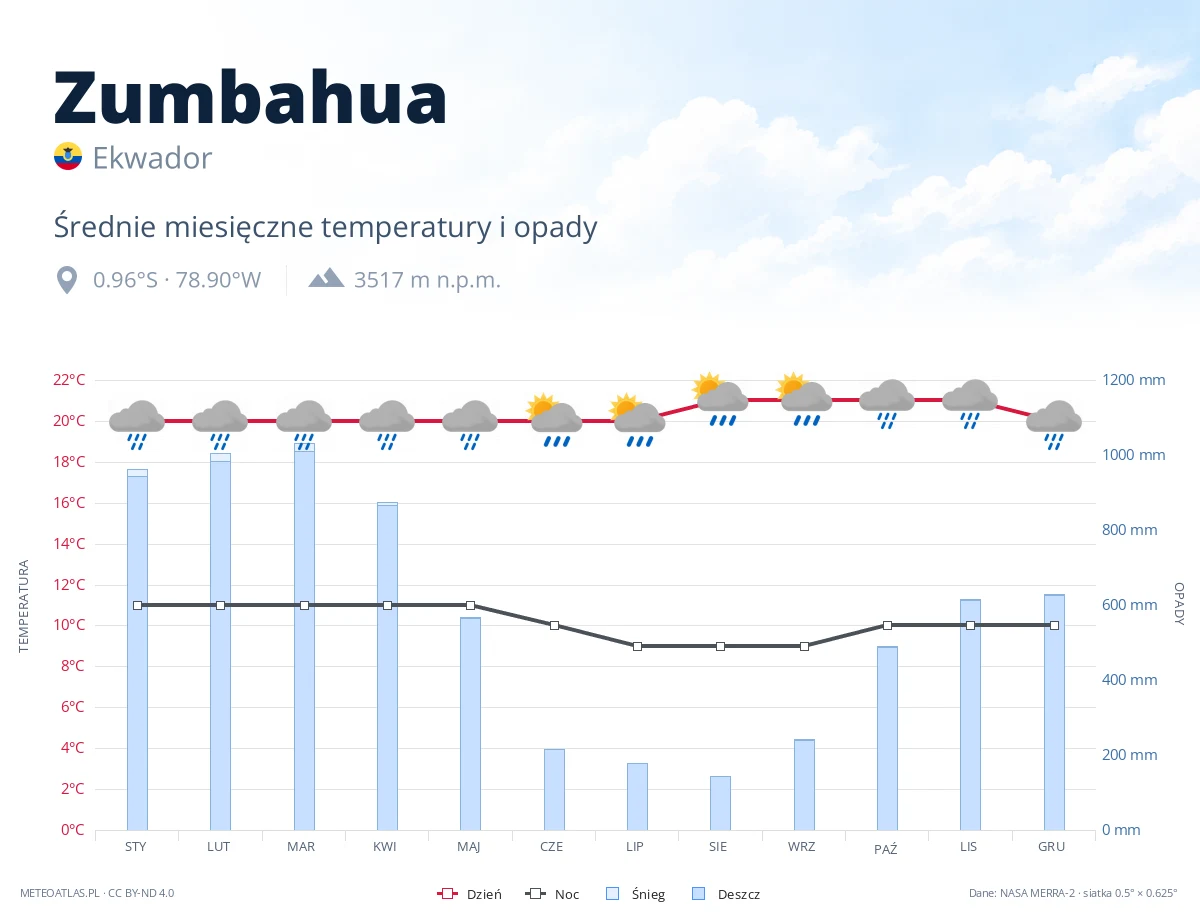 Zumbahua - średnie miesięczne temperatury i opady