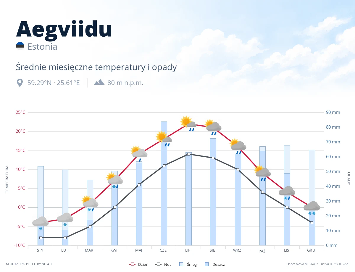 Aegviidu - średnie miesięczne temperatury i opady
