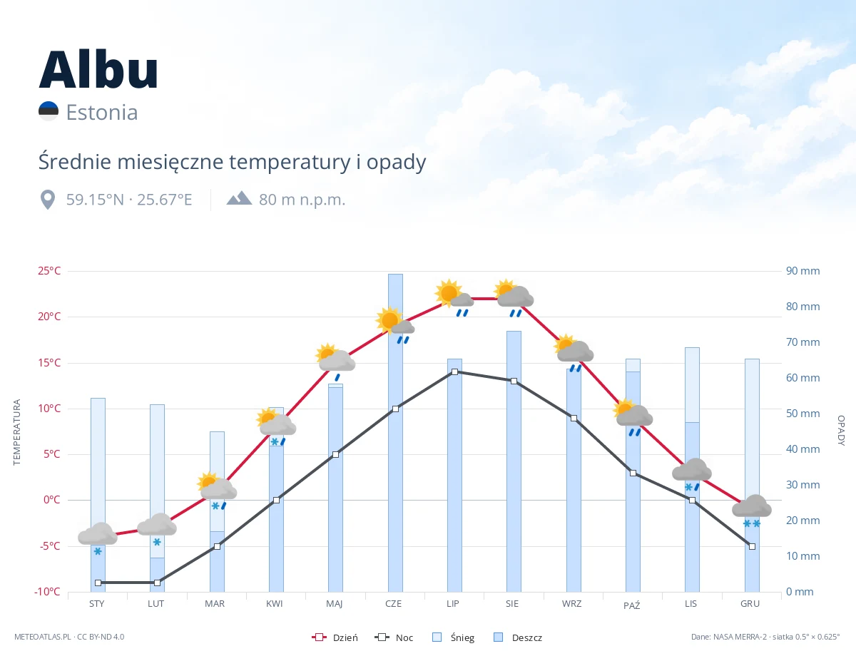 Albu - średnie miesięczne temperatury i opady