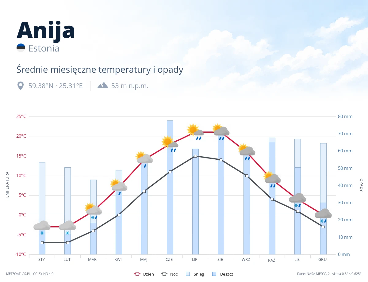 Anija - średnie miesięczne temperatury i opady