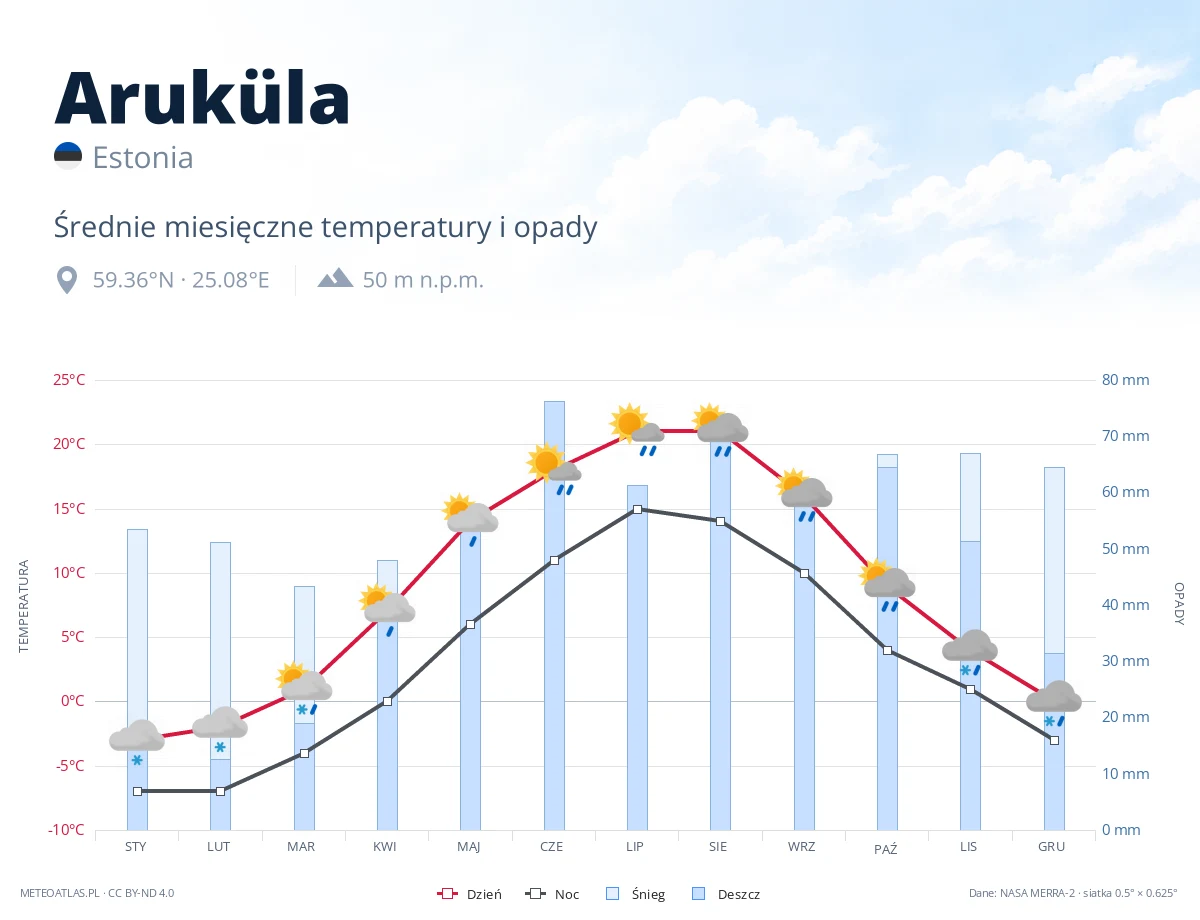 Aruküla - średnie miesięczne temperatury i opady