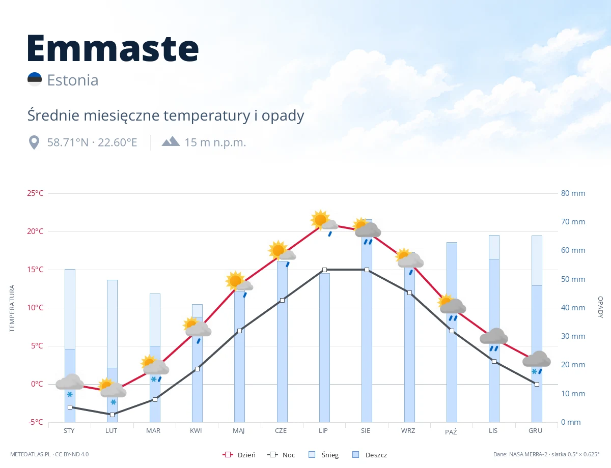 Emmaste - średnie miesięczne temperatury i opady