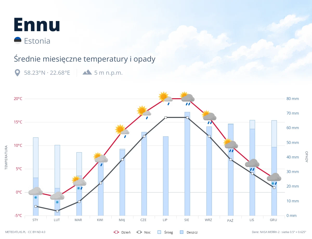 Ennu - średnie miesięczne temperatury i opady