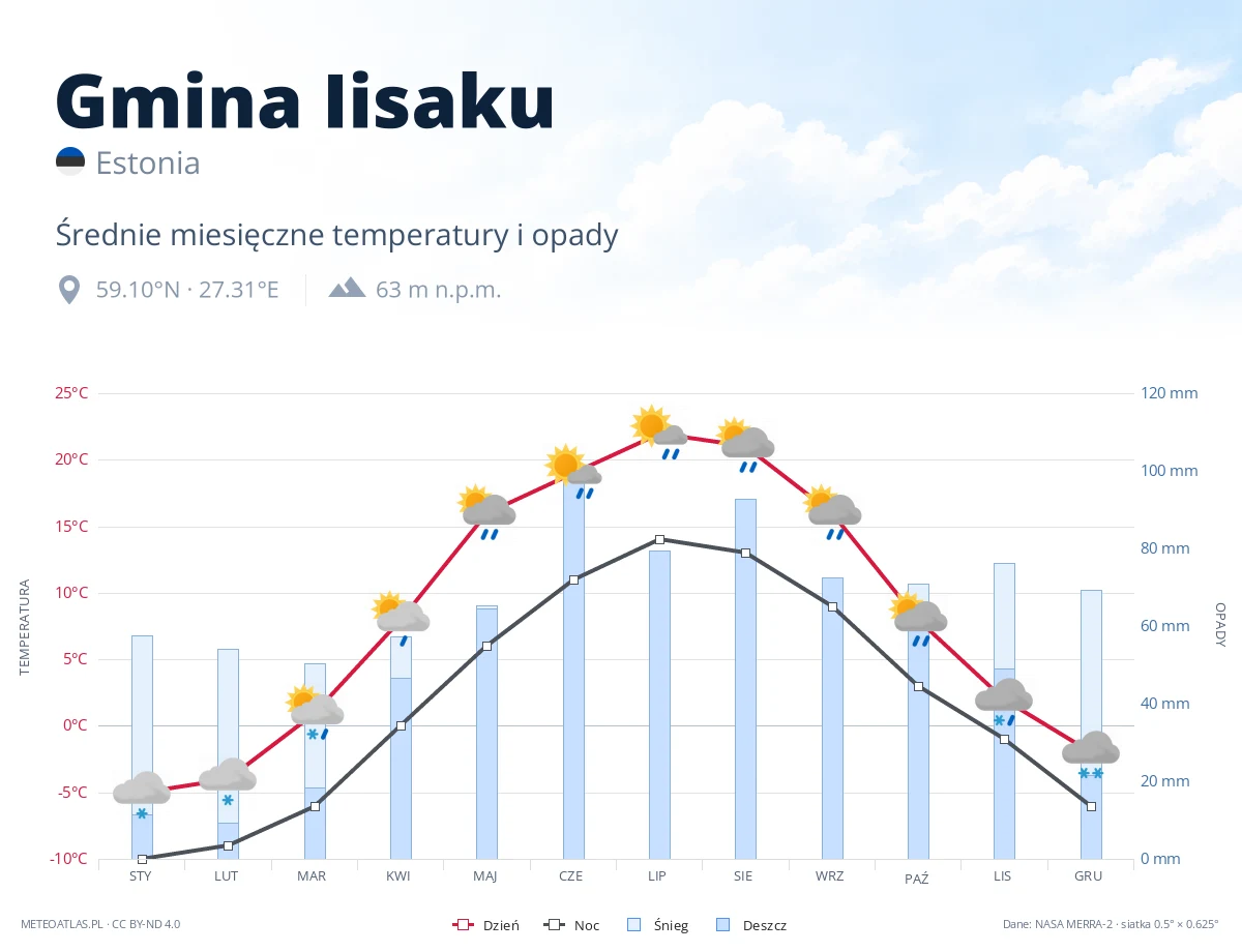 Gmina Iisaku - średnie miesięczne temperatury i opady
