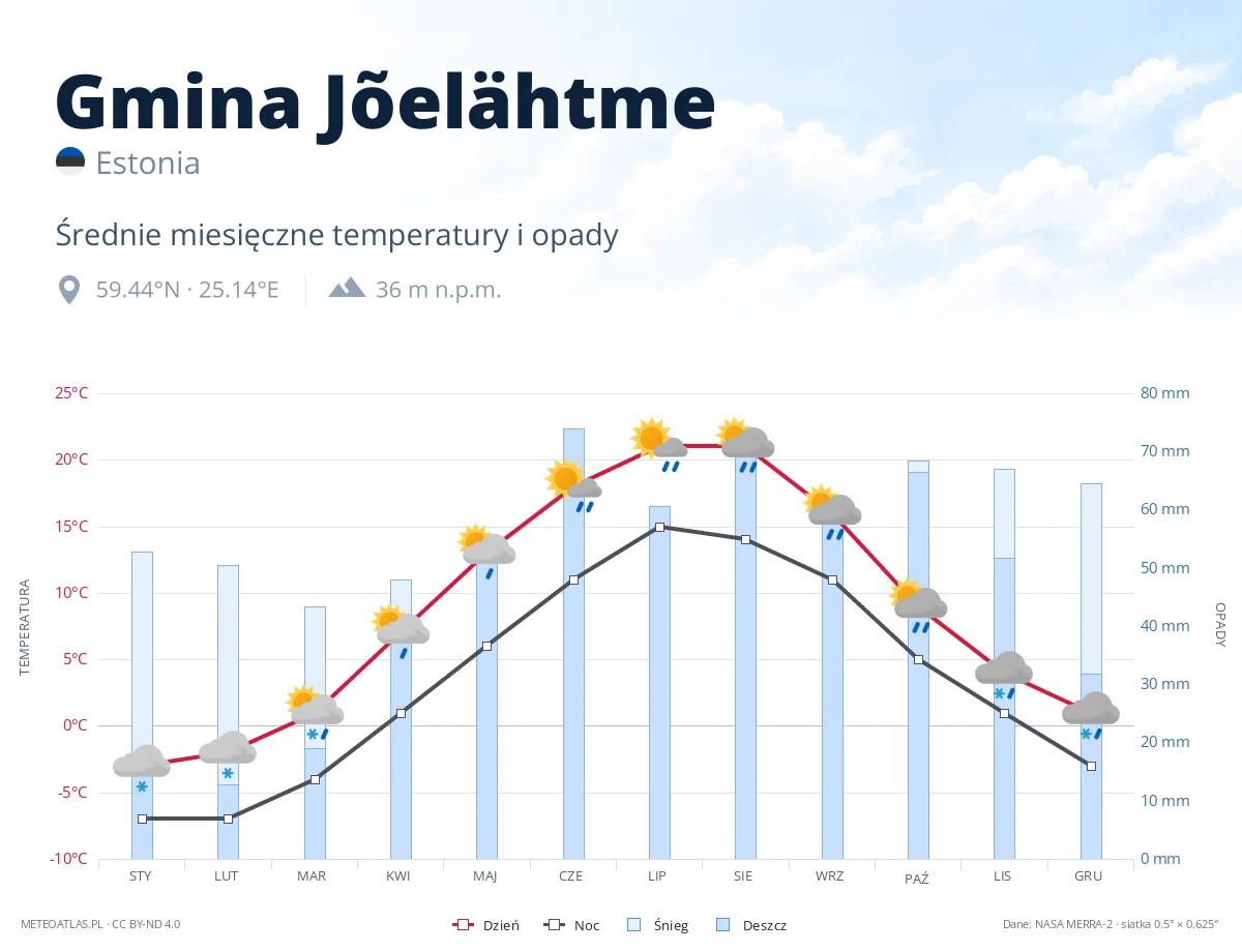Gmina Jõelähtme - średnie miesięczne temperatury i opady