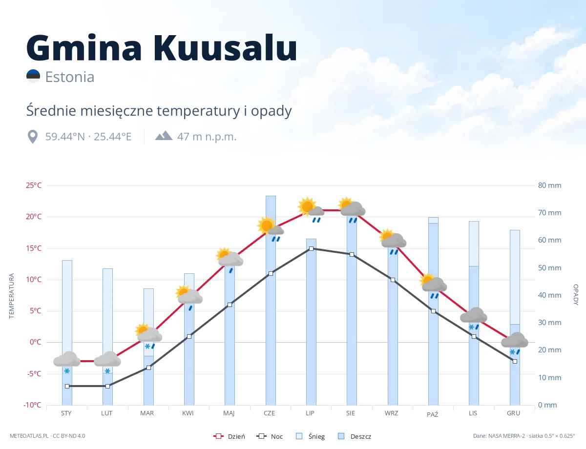 Gmina Kuusalu - średnie miesięczne temperatury i opady