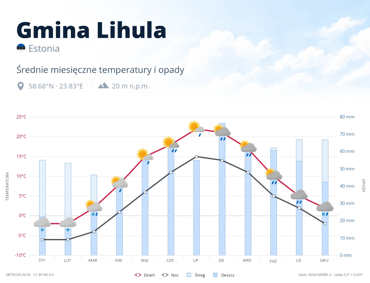 Gmina Lihula - średnie miesięczne temperatury i opady